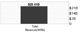 Total Revenue - TTM